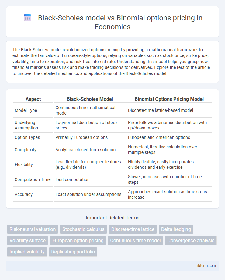 Binomial options pricing vs Black-Scholes model in Economics - What is The Difference?
