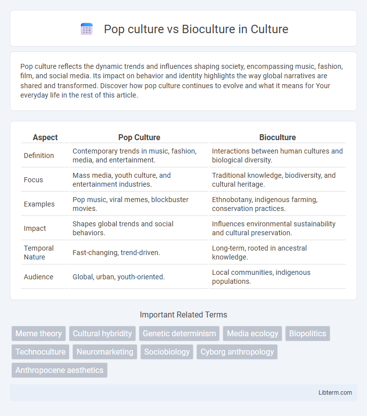 Bioculture vs Pop culture in Culture - What is The Difference?
