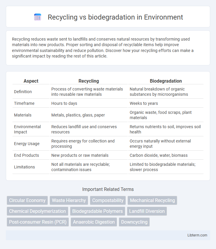 biodegradation vs Recycling in Environment - What is The Difference?