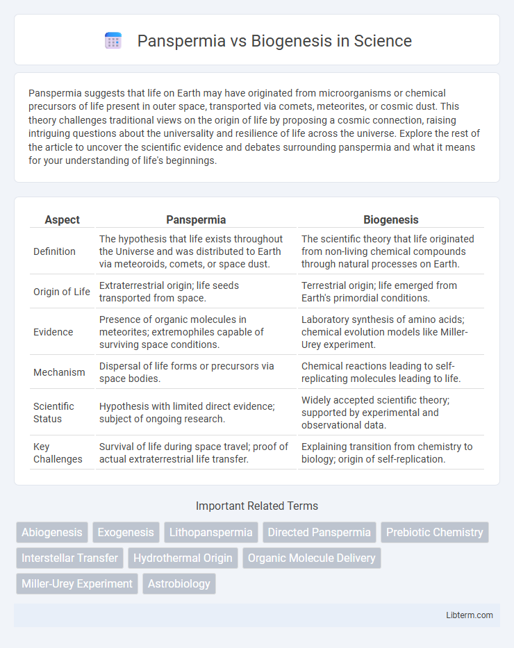 Biogenesis vs Panspermia in Science - What is The Difference?