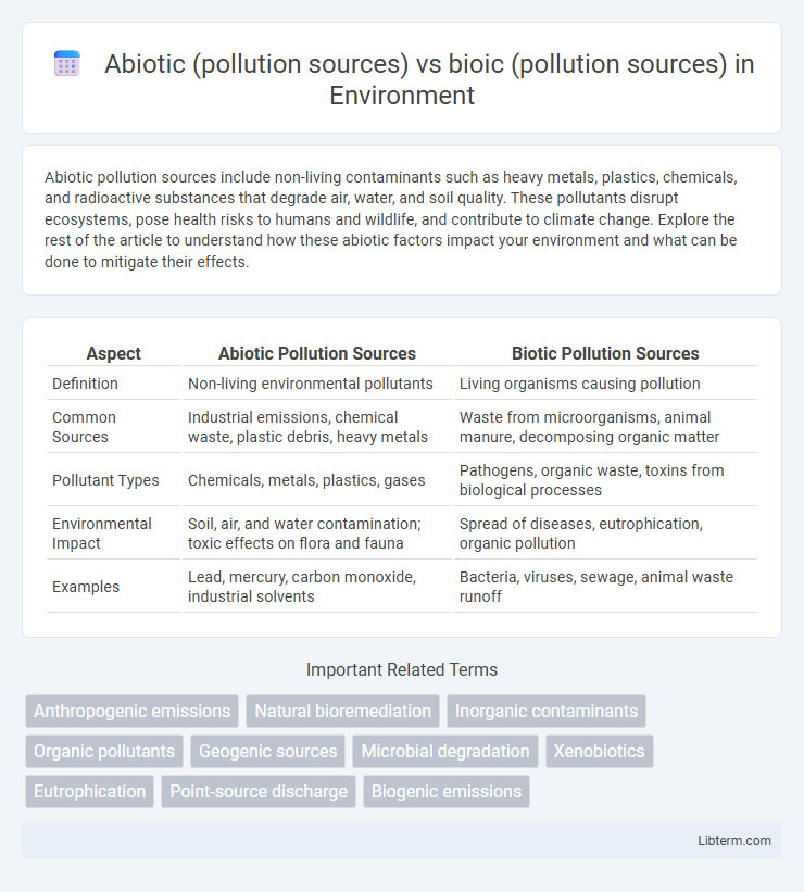bioic (pollution sources) vs Abiotic (pollution sources) in Environment - What is The Difference?