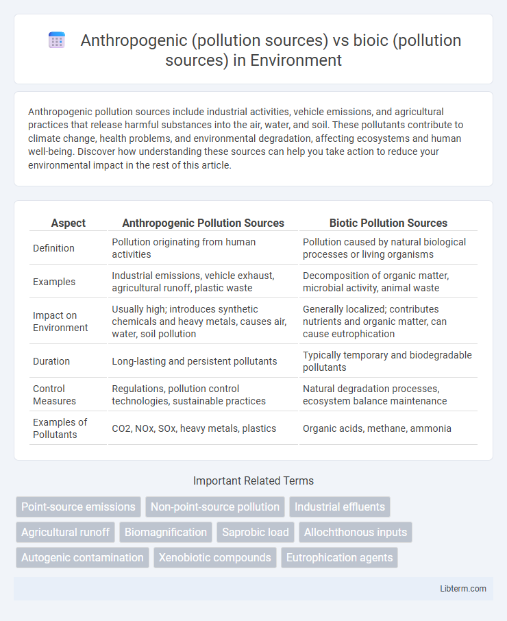 bioic (pollution sources) vs Anthropogenic (pollution sources) in Environment - What is The Difference?