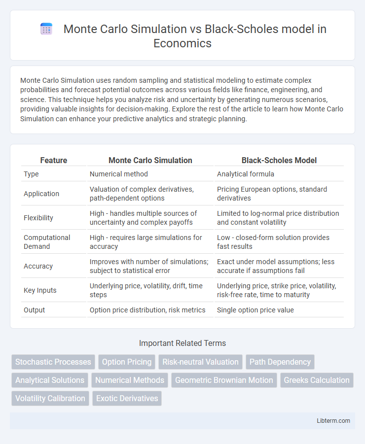 Black-Scholes model vs Monte Carlo Simulation in Economics - What is The Difference?