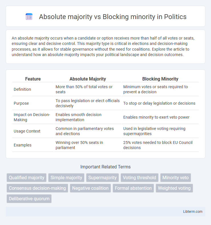 Blocking minority vs Absolute majority in Politics - What is The Difference?