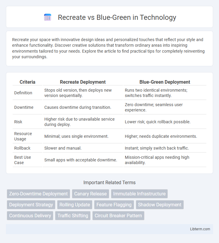 Blue-Green vs Recreate in Technology - What is The Difference?