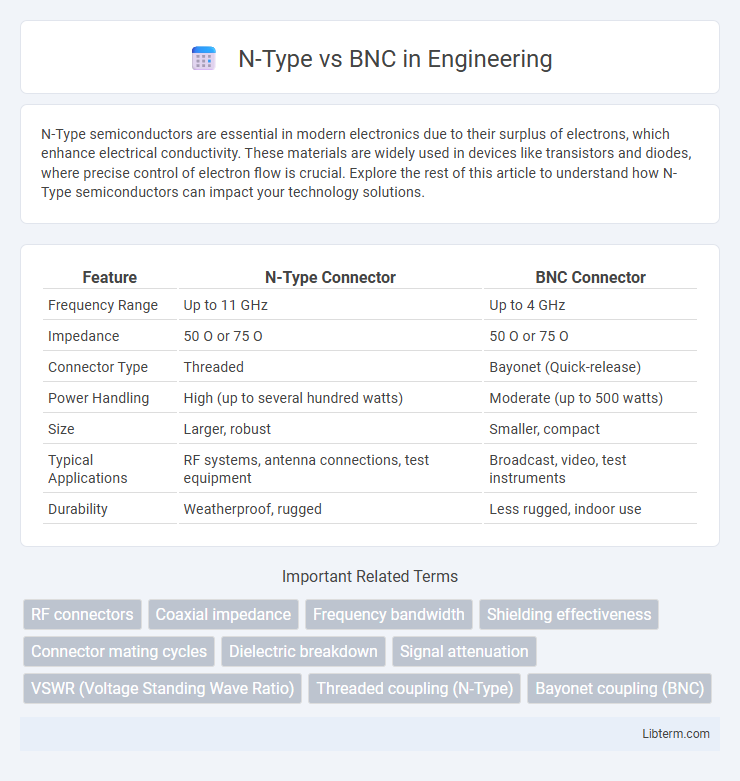 BNC vs N-Type in Engineering - What is The Difference?
