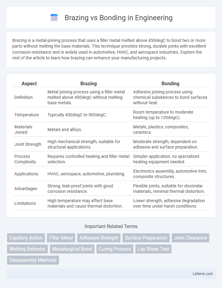 Bonding vs Brazing in Engineering - What is The Difference?