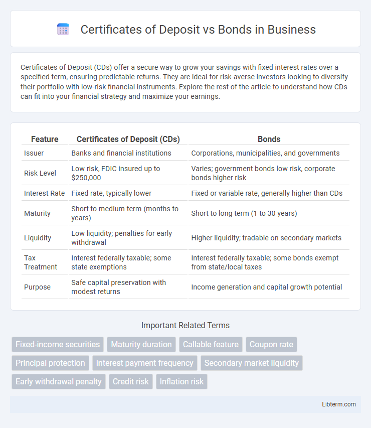 Bonds vs Certificates of Deposit in Business - What is The Difference?