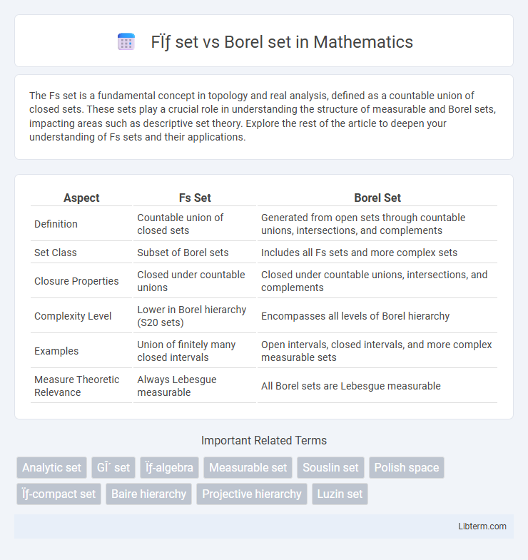 Borel set vs Fσ set in Mathematics - What is The Difference?