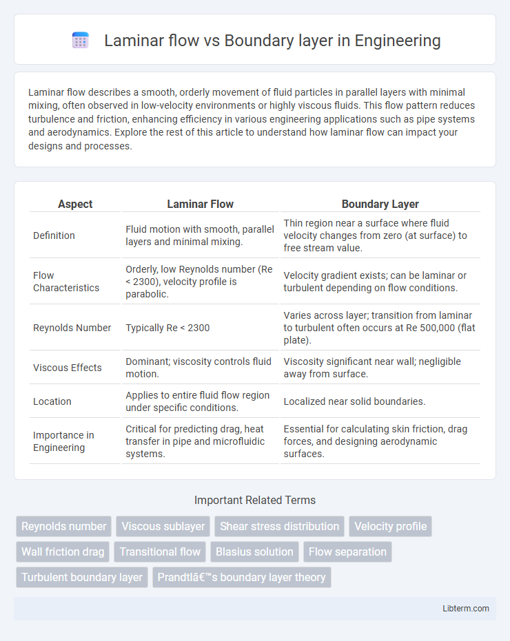 Boundary layer vs Laminar flow in Engineering - What is The Difference?