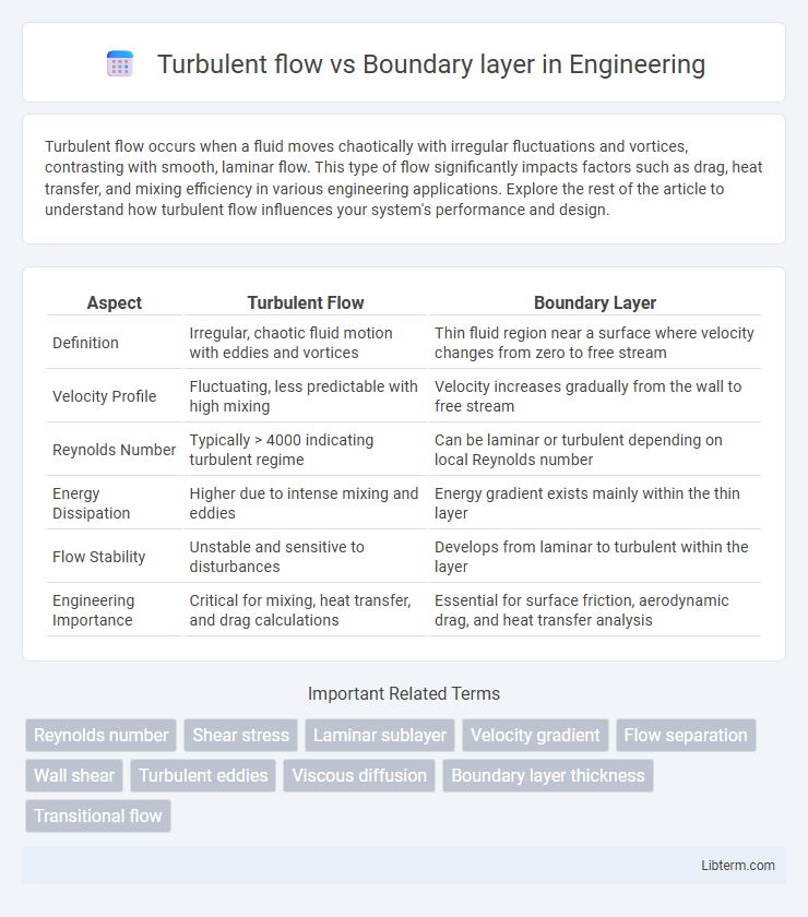 Boundary layer vs Turbulent flow in Engineering - What is The Difference?