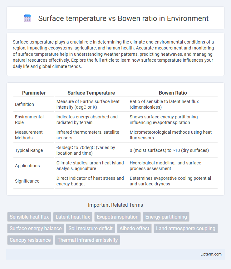 Bowen ratio vs Surface temperature in Environment - What is The Difference?