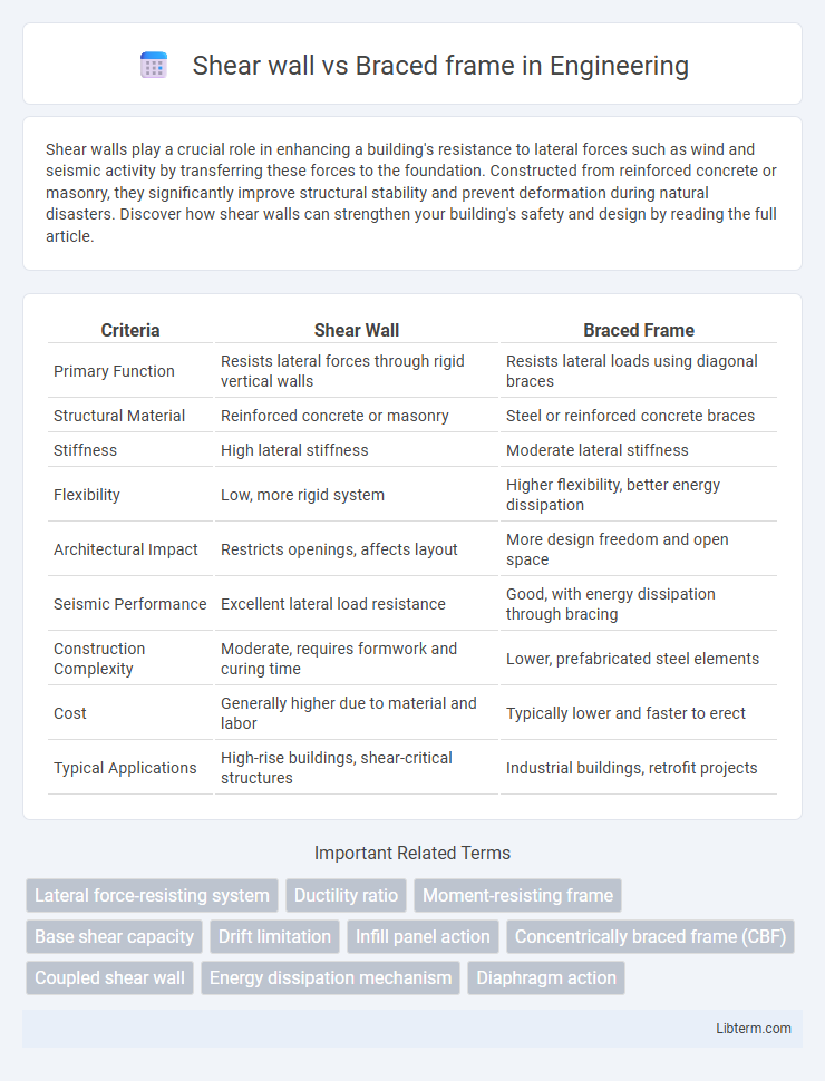 Braced frame vs Shear wall in Engineering - What is The Difference?