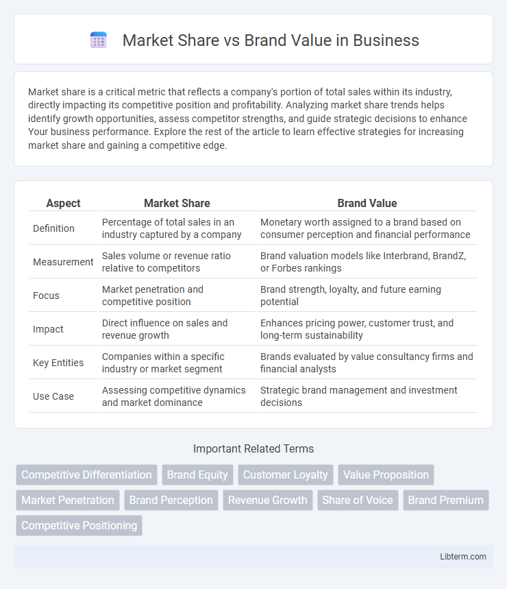 Brand Value vs Market Share in Business - What is The Difference?