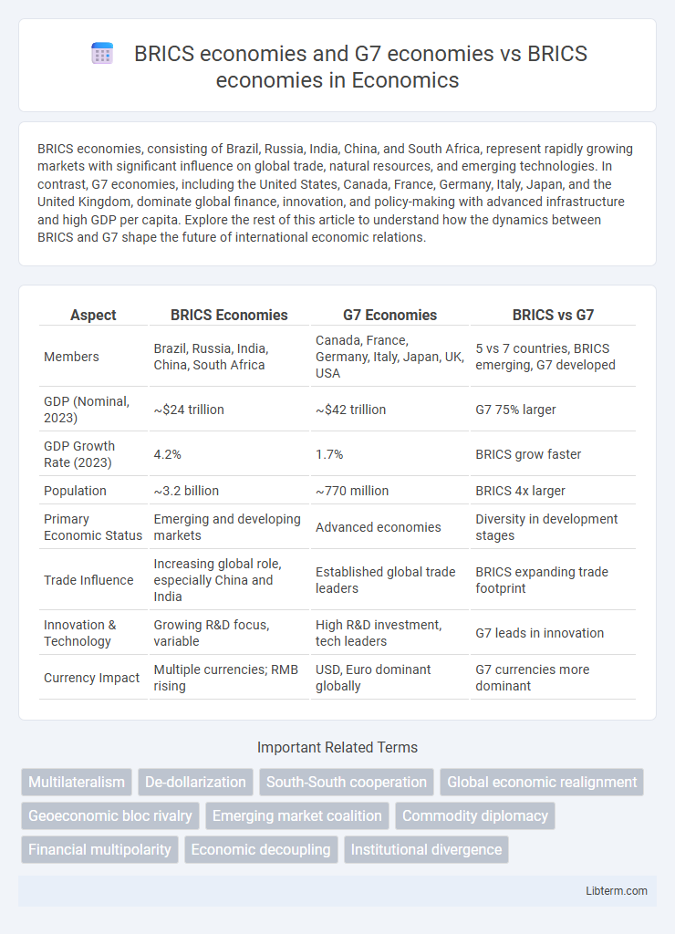 BRICS economies vs BRICS economies and G7 economies in Economics - What is The Difference?