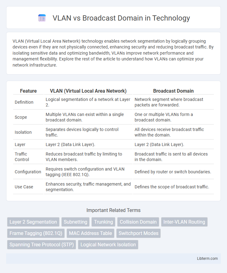 Broadcast Domain vs VLAN in Technology - What is The Difference?