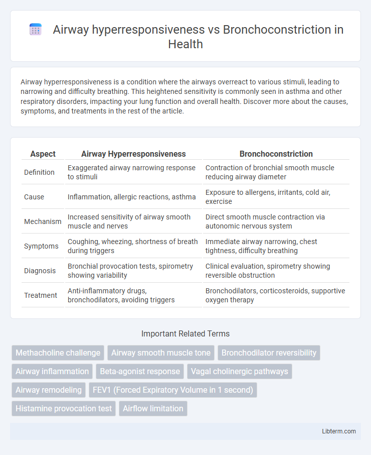Bronchoconstriction vs Airway hyperresponsiveness in Health - What is The Difference?