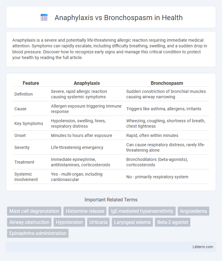 Bronchospasm vs Anaphylaxis in Health - What is The Difference?