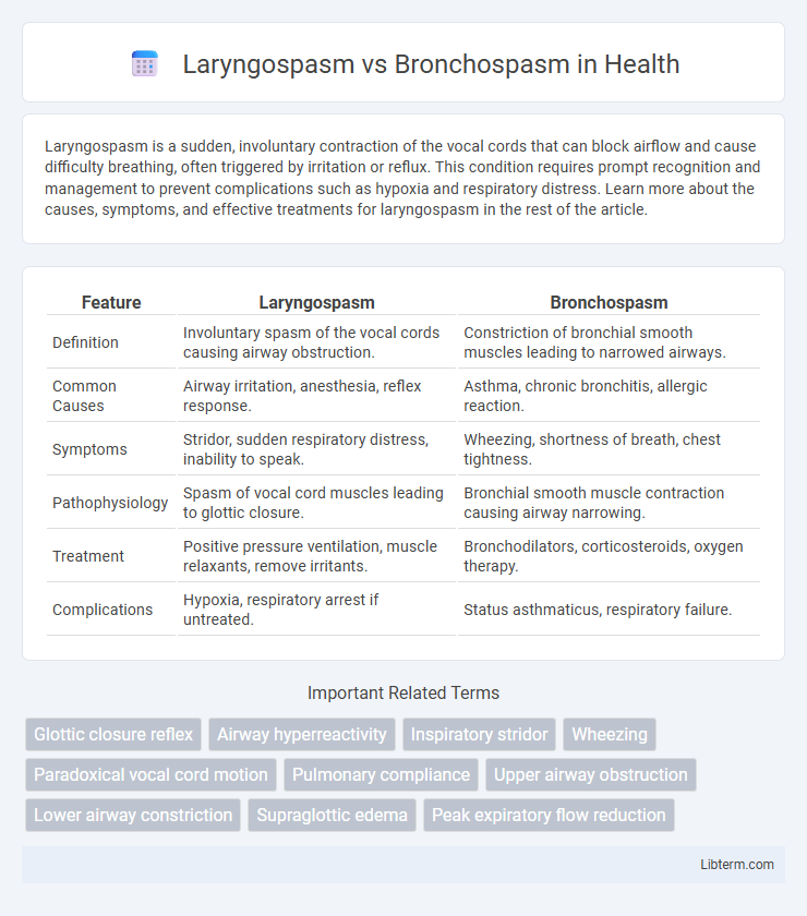 Bronchospasm vs Laryngospasm in Health - What is The Difference?