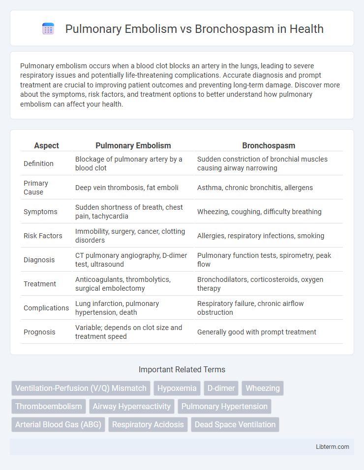 Bronchospasm vs Pulmonary Embolism in Health - What is The Difference?