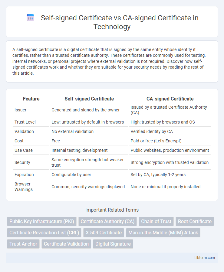 CA-signed Certificate vs Self-signed Certificate in Technology - What is The Difference?