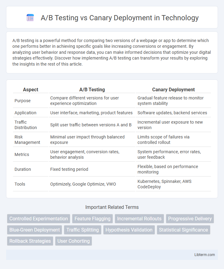 Canary Deployment vs A/B Testing in Technology - What is The Difference?