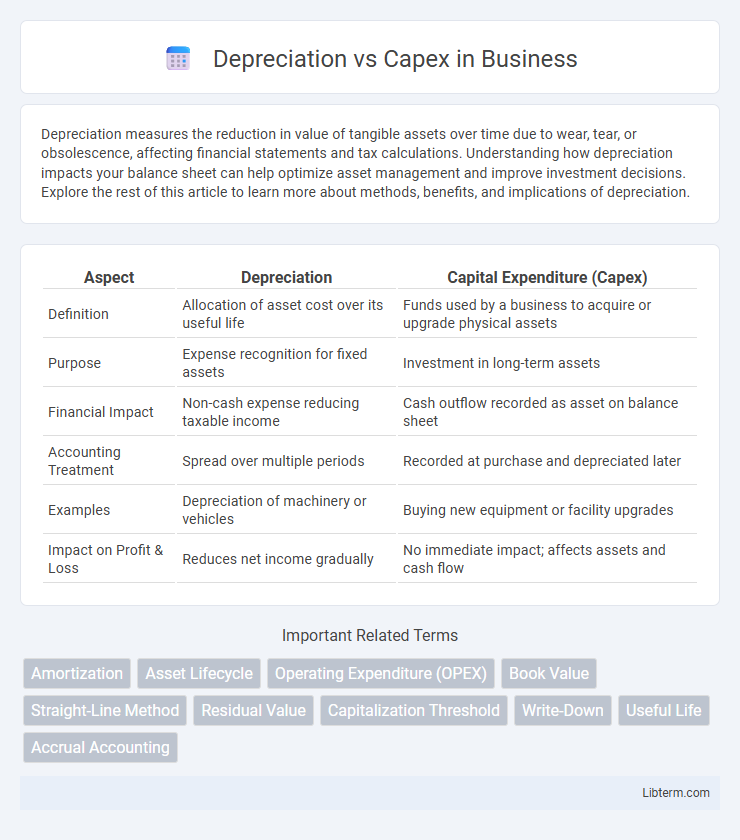 Capex vs Depreciation in Business - What is The Difference?