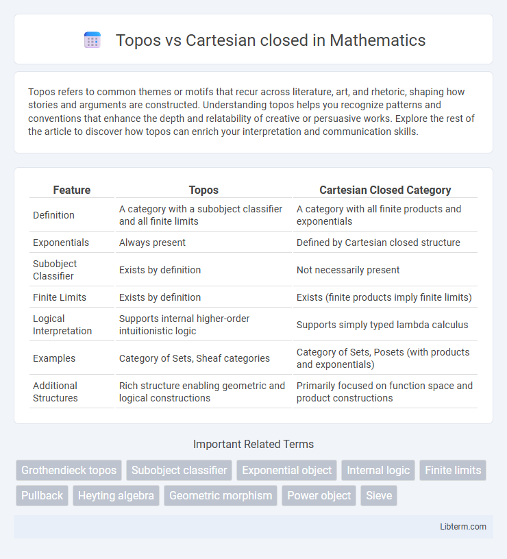Cartesian closed vs Topos in Mathematics - What is The Difference?