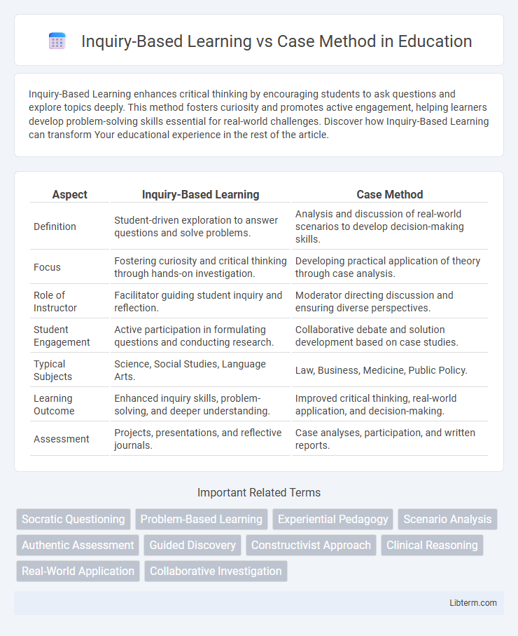 Case Method vs Inquiry-Based Learning in Education - What is The Difference?