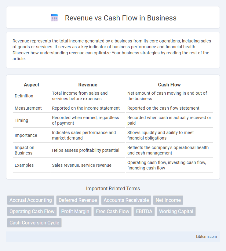 Cash Flow vs Revenue in Business - What is The Difference?