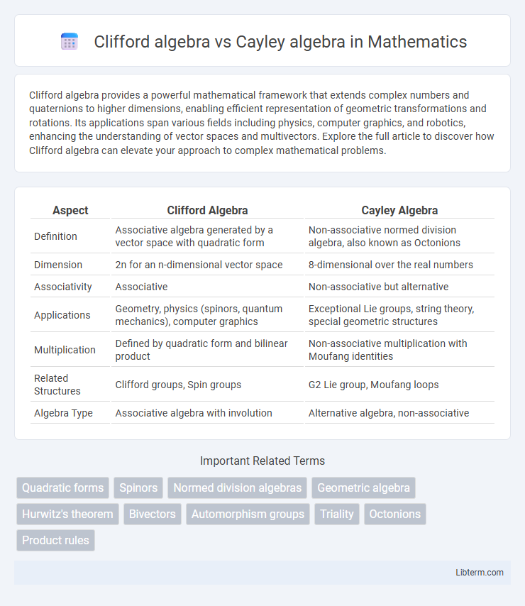 Cayley algebra vs Clifford algebra in Mathematics - What is The Difference?