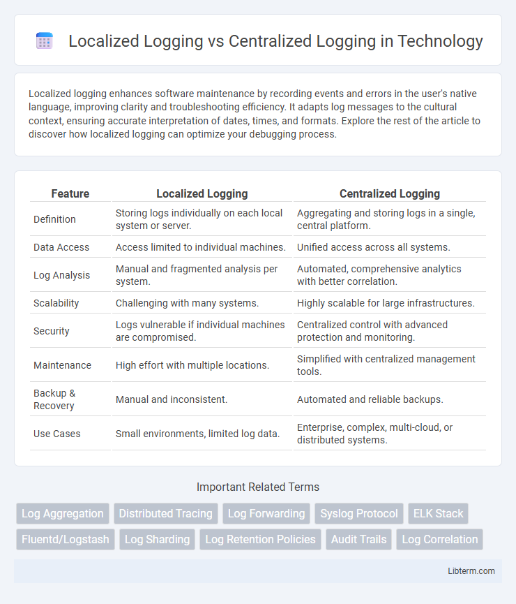 Centralized Logging vs Localized Logging in Technology - What is The Difference?