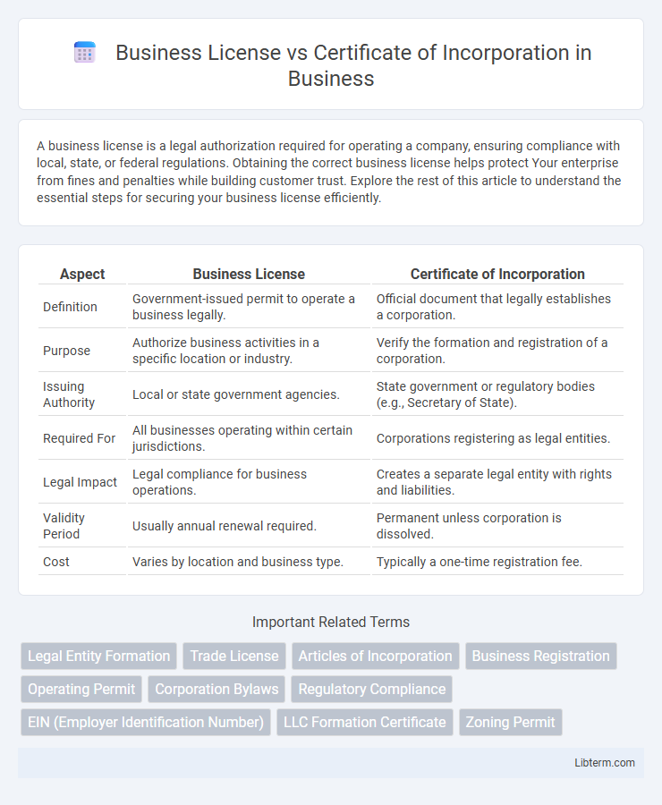 Certificate of Incorporation vs Business License in Business - What is The Difference?