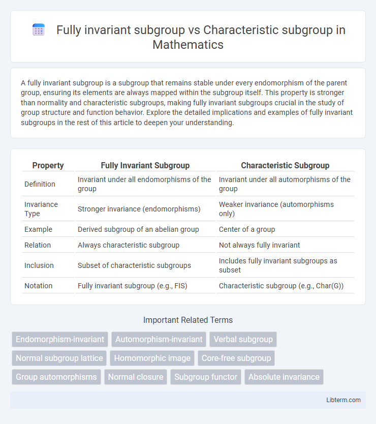 Characteristic subgroup vs Fully invariant subgroup in Mathematics - What is The Difference?