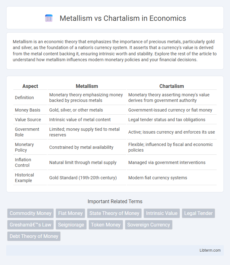 Chartalism vs Metallism in Economics - What is The Difference?