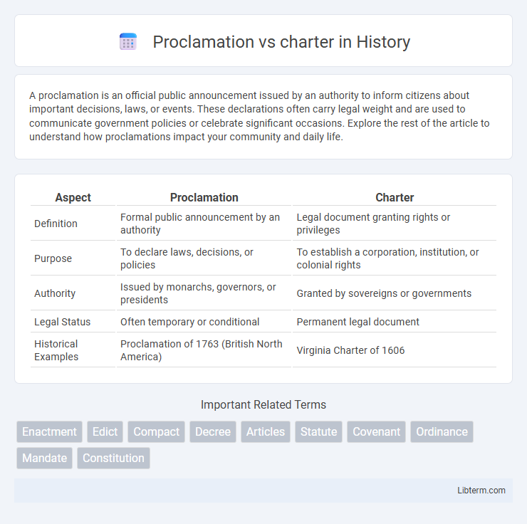 charter vs Proclamation in History - What is The Difference?