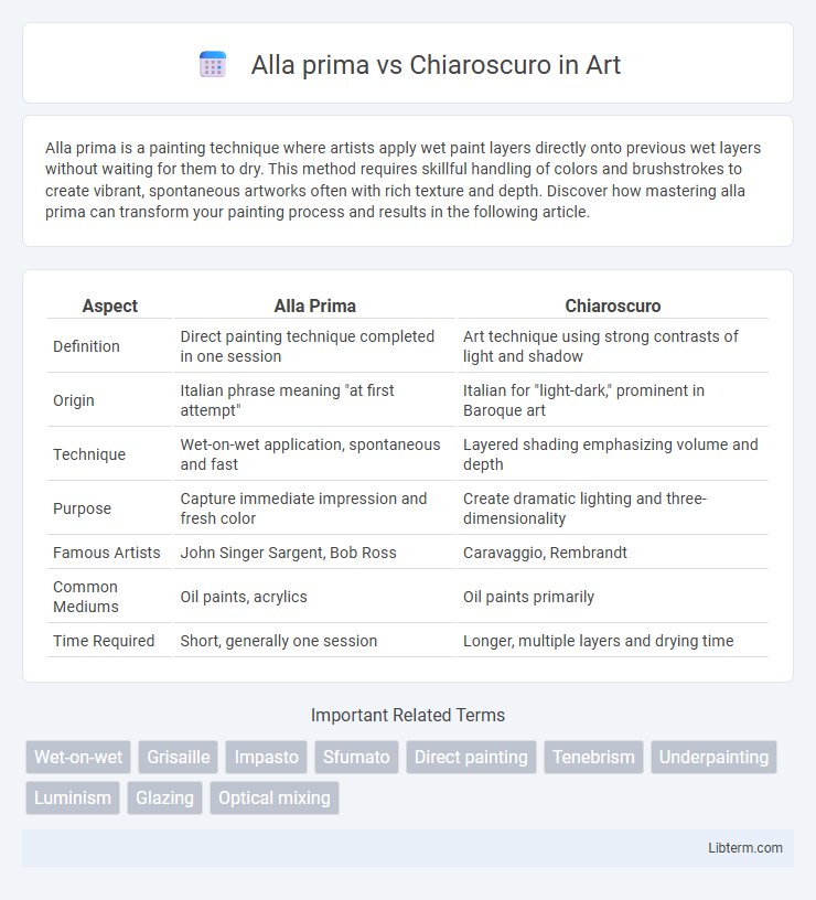 Chiaroscuro vs Alla prima in Art - What is The Difference?