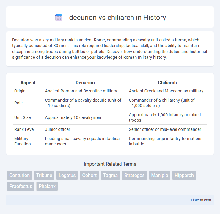 chiliarch vs decurion in History - What is The Difference?