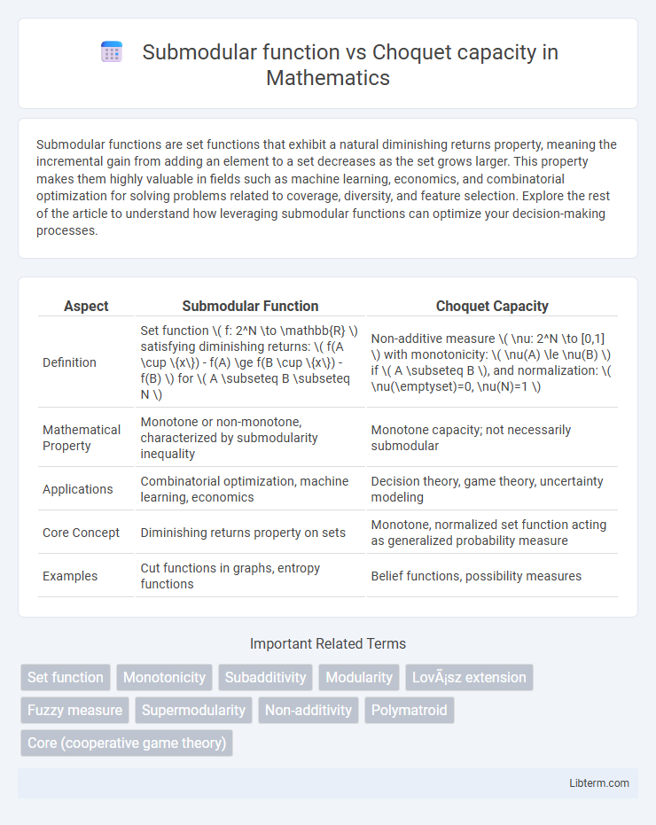 Choquet capacity vs Submodular function in Mathematics - What is The Difference?
