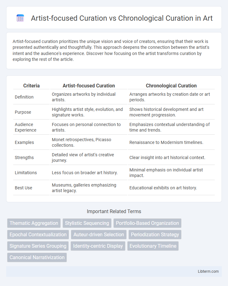 Chronological Curation vs Artist-focused Curation in Art - What is The Difference?