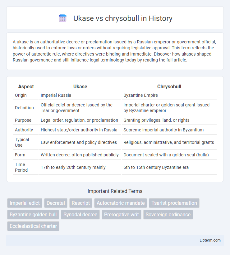 chrysobull vs Ukase in History - What is The Difference?