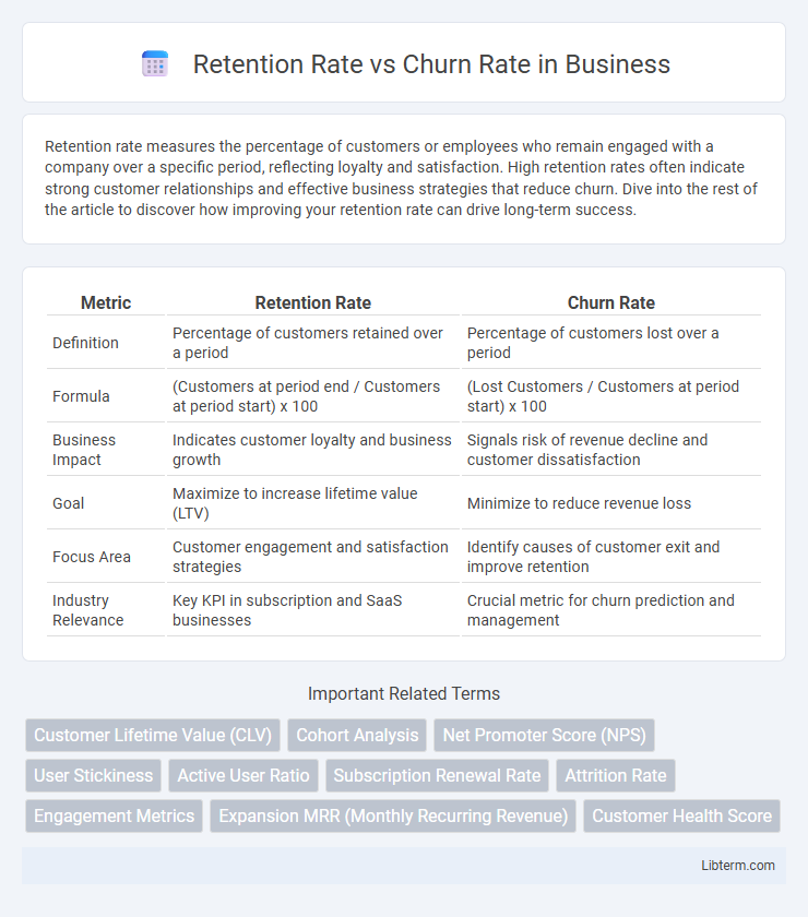 Churn Rate vs Retention Rate in Business - What is The Difference?