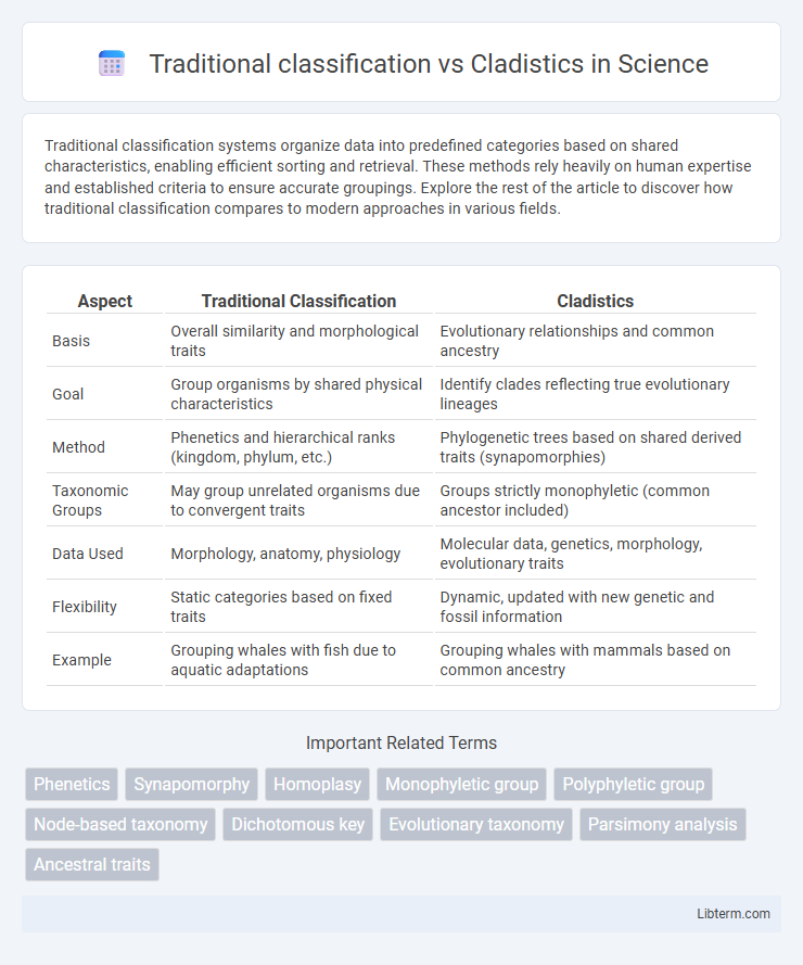Cladistics vs Traditional classification in Science - What is The Difference?