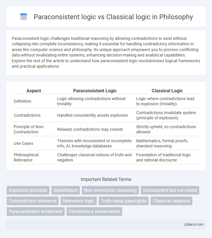 Classical logic vs Paraconsistent logic in Philosophy - What is The Difference?
