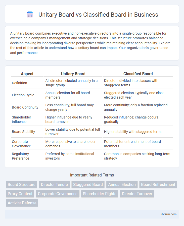 Classified Board vs Unitary Board in Business - What is The Difference?