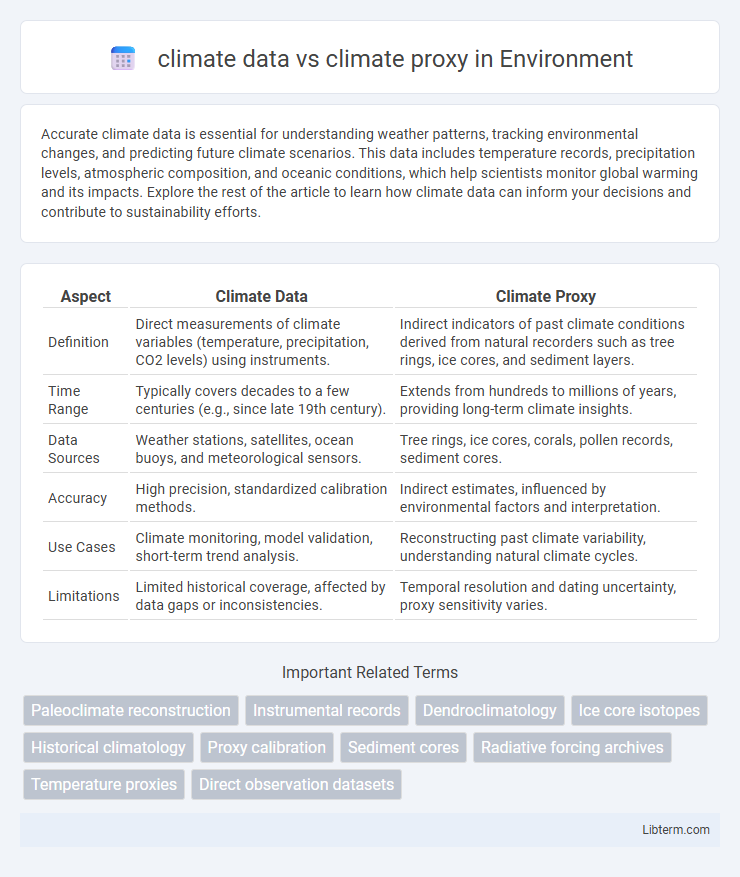 climate proxy vs climate data in Environment - What is The Difference?