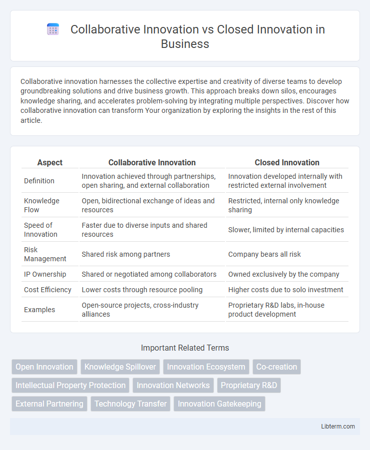 Closed Innovation vs Collaborative Innovation in Business - What is The Difference?