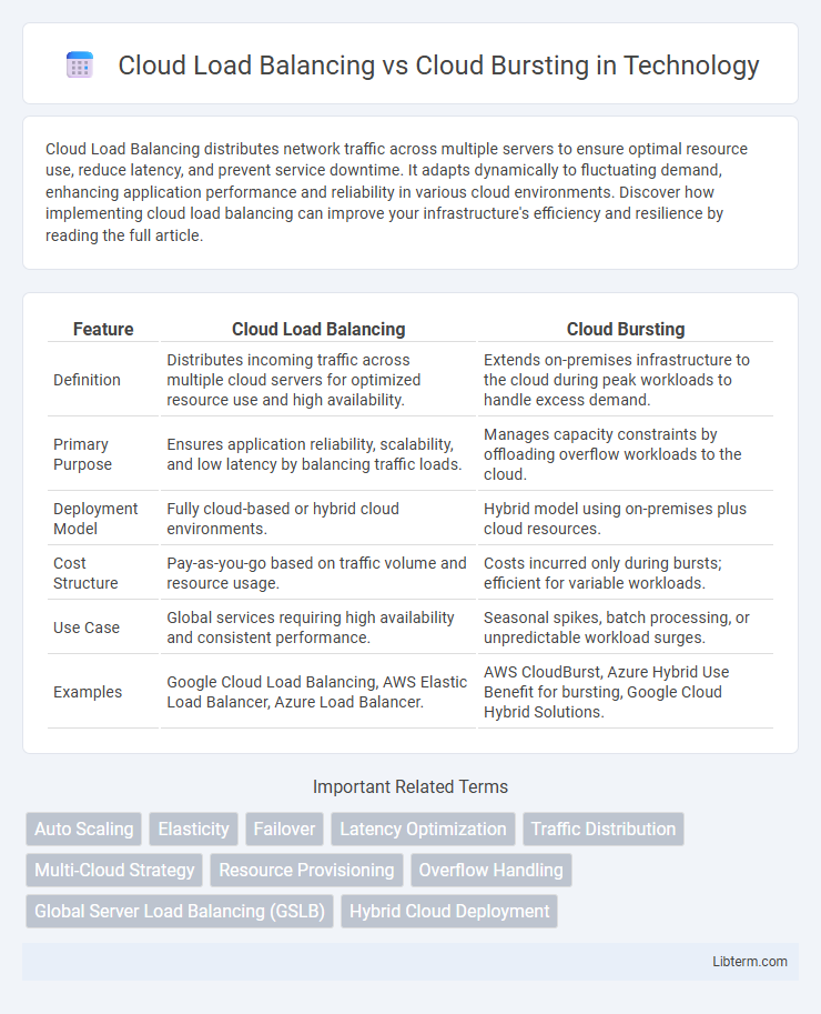 Cloud Bursting vs Cloud Load Balancing in Technology - What is The Difference?