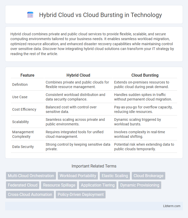 Cloud Bursting vs Hybrid Cloud in Technology - What is The Difference?