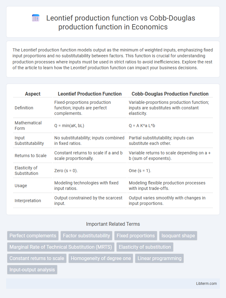 Cobb-Douglas production function vs Leontief production function in Economics - What is The Difference?